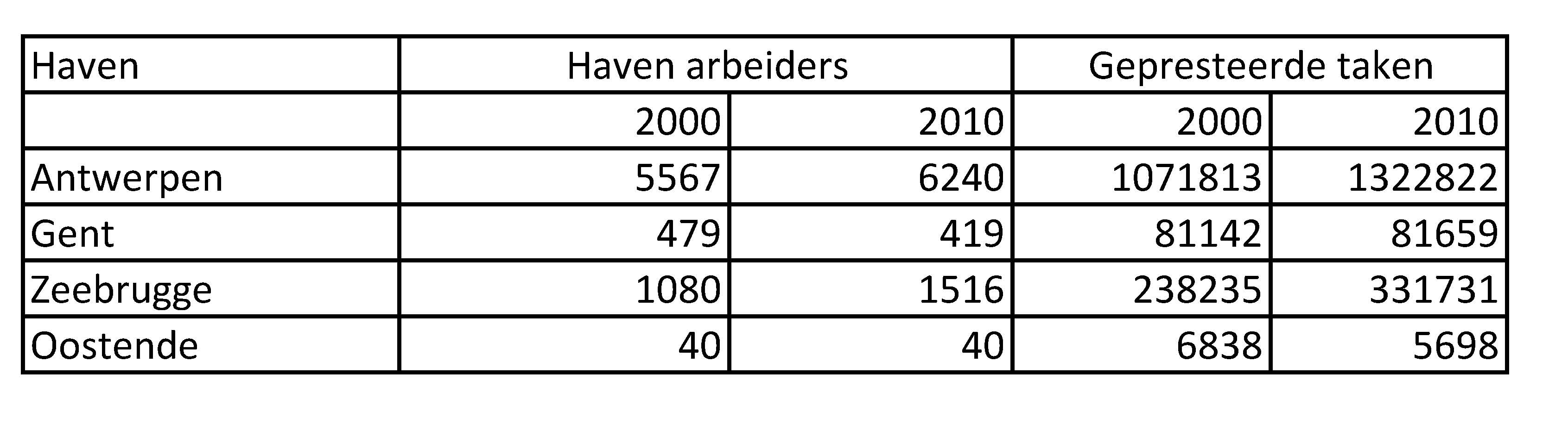 havenarbeid